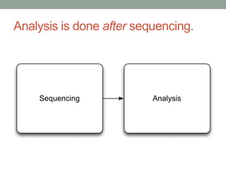 Analysis is done after sequencing. 
Sequencing Analysis 
 