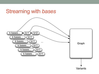 Streaming with bases 
k bases... 
Graph 
k+1 
k bases... k+1 
k+2 
k bases... k+1 
k bases... k+1 
k bases... k+1 
... 
k bases... k+1 
Variants 
 