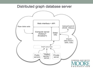 Distributed graph database server 
Web interface + API 
Compute server 
(Galaxy? 
Arvados?) 
Data/ 
Info 
Raw data sets 
Public 
servers 
"Walled 
garden" 
server 
Private 
server 
Graph query layer 
Upload/submit 
(NCBI, KBase) 
Import 
(MG-RAST, 
SRA, EBI) 
 