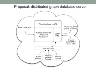 Proposal: distributed graph database server 
Web interface + API 
Compute server 
(Galaxy? 
Arvados?) 
Data/ 
Info 
Raw data sets 
Public 
servers 
"Walled 
garden" 
server 
Private 
server 
Graph query layer 
Upload/submit 
(NCBI, KBase) 
Import 
(MG-RAST, 
SRA, EBI) 
 