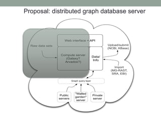 Proposal: distributed graph database server 
Web interface + API 
Compute server 
(Galaxy? 
Arvados?) 
Data/ 
Info 
Raw data sets 
Public 
servers 
"Walled 
garden" 
server 
Private 
server 
Graph query layer 
Upload/submit 
(NCBI, KBase) 
Import 
(MG-RAST, 
SRA, EBI) 
 