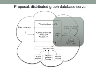 Proposal: distributed graph database server 
Web interface + API 
Compute server 
(Galaxy? 
Arvados?) 
Data/ 
Info 
Raw data sets 
Public 
servers 
"Walled 
garden" 
server 
Private 
server 
Graph query layer 
Upload/submit 
(NCBI, KBase) 
Import 
(MG-RAST, 
SRA, EBI) 
 