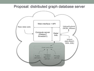 Proposal: distributed graph database server 
Web interface + API 
Compute server 
(Galaxy? 
Arvados?) 
Data/ 
Info 
Raw data sets 
Public 
servers 
"Walled 
garden" 
server 
Private 
server 
Graph query layer 
Upload/submit 
(NCBI, KBase) 
Import 
(MG-RAST, 
SRA, EBI) 
 