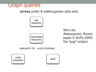 Graph queries 
across public & walled-garden data sets: 
assembled 
sequence 
SIMILARITY TO ALSO CONTAINS 
nitrite 
reductase 
ppaZ 
raw 
sequence 
See Lee, 
Alekseyenko, Brown, 
paper in SciPy 2009: 
the “pygr” project. 
