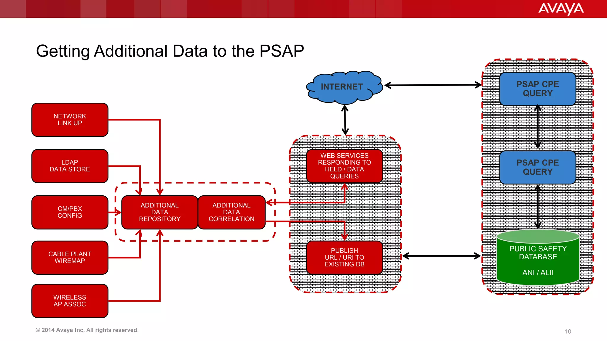 Getting Additional Data to the PSAP 
NETWORK 
LINK UP 
LDAP 
DATA STORE 
CM/PBX 
CONFIG 
CABLE PLANT 
WIREMAP 
WIRELESS 
AP ASSOC 
ADDITIONAL 
DATA 
REPOSITORY 
INTERNET 
WEB SERVICES 
RESPONDING TO 
HELD / DATA 
QUERIES 
PUBLISH 
URL / URI TO 
EXISTING DB 
ADDITIONAL 
DATA 
CORRELATION 
PSAP CPE 
QUERY 
PSAP CPE 
QUERY 
PUBLIC SAFETY 
DATABASE 
ANI / ALII 
© 2014 Avaya Inc. All rights reserved. 10 
 