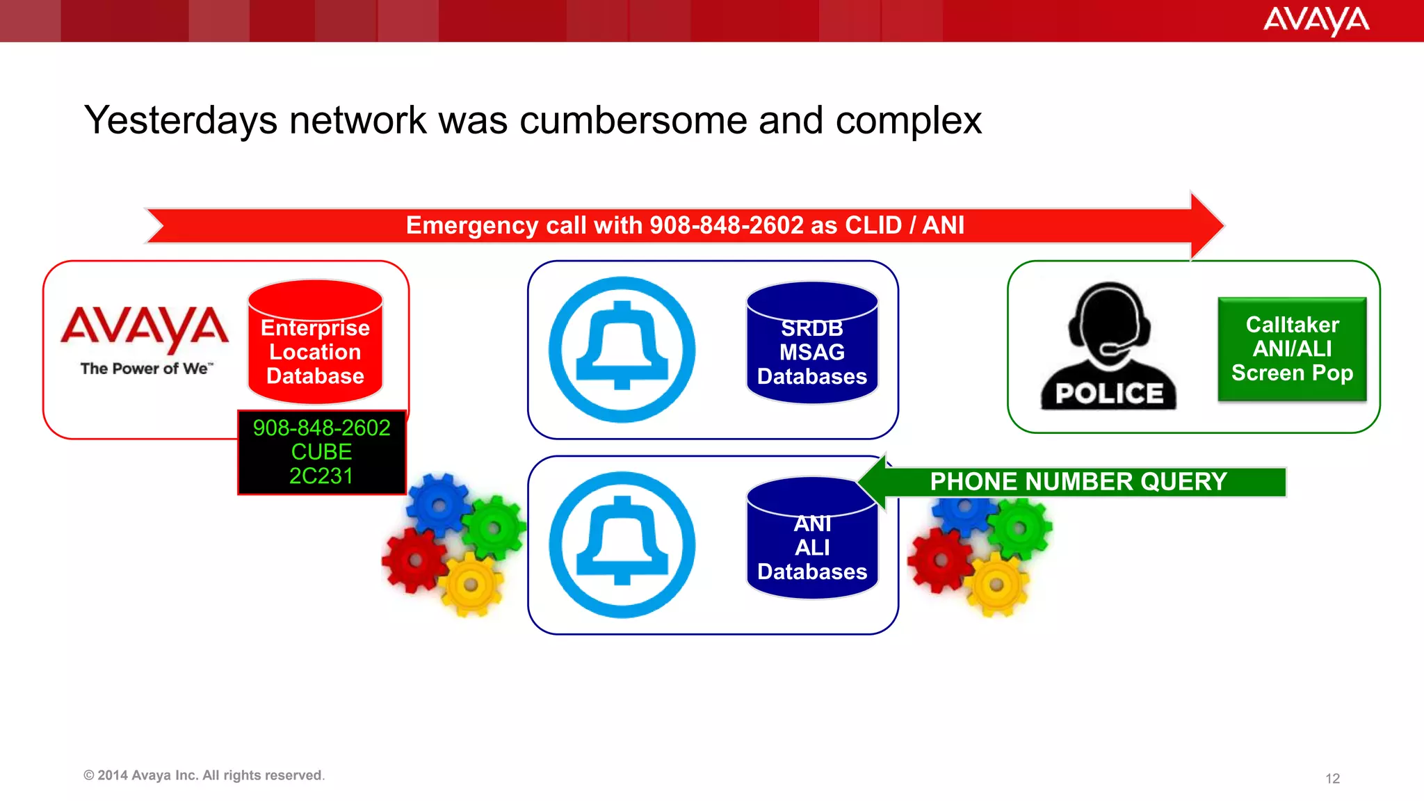 Yesterdays network was cumbersome and complex 
Enterprise 
Location 
Database 
Emergency call with 908-848-2602 as CLID / ANI 
SRDB 
MSAG 
Databases 
Calltaker 
ANI/ALI 
Screen Pop 
ANI 
ALI 
Databases 
PHONE NUMBER QUERY 
908-848-2602 
CUBE 
2C231 
© 2014 Avaya Inc. All rights reserved. 12 
 