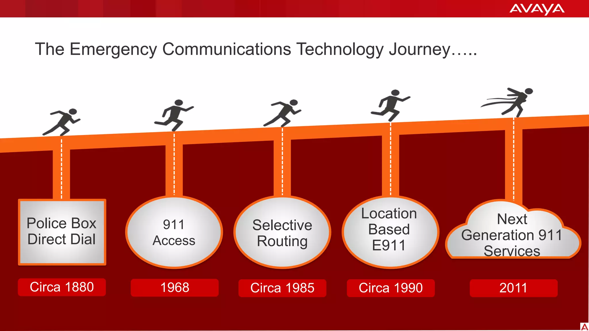 The Emergency Communications Technology Journey….. 
Location 
Based 
E911 
Selective 
Routing 
911 
Access 
Police Box 
Direct Dial 
Next 
Generation 911 
Services 
Circa 1880 1968 Circa 1985 Circa 1990 2011 
Avaya – Confidential & Proprietary. Use pursuant to your signed agreement or Avaya Policy 4 
 