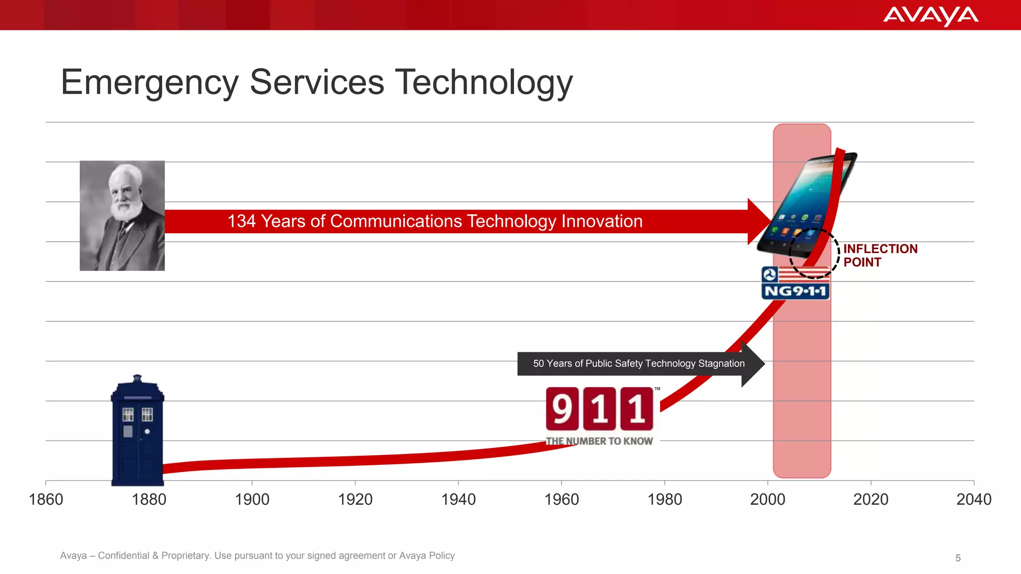 Emergency Services Technology 
INFLECTION 
POINT 
134 Years of Communications Technology Innovation 
50 Years of Public Safety Technology Stagnation 
1860 1880 1900 1920 1940 1960 1980 2000 2020 2040 
Avaya – Confidential & Proprietary. Use pursuant to your signed agreement or Avaya Policy 5 
 