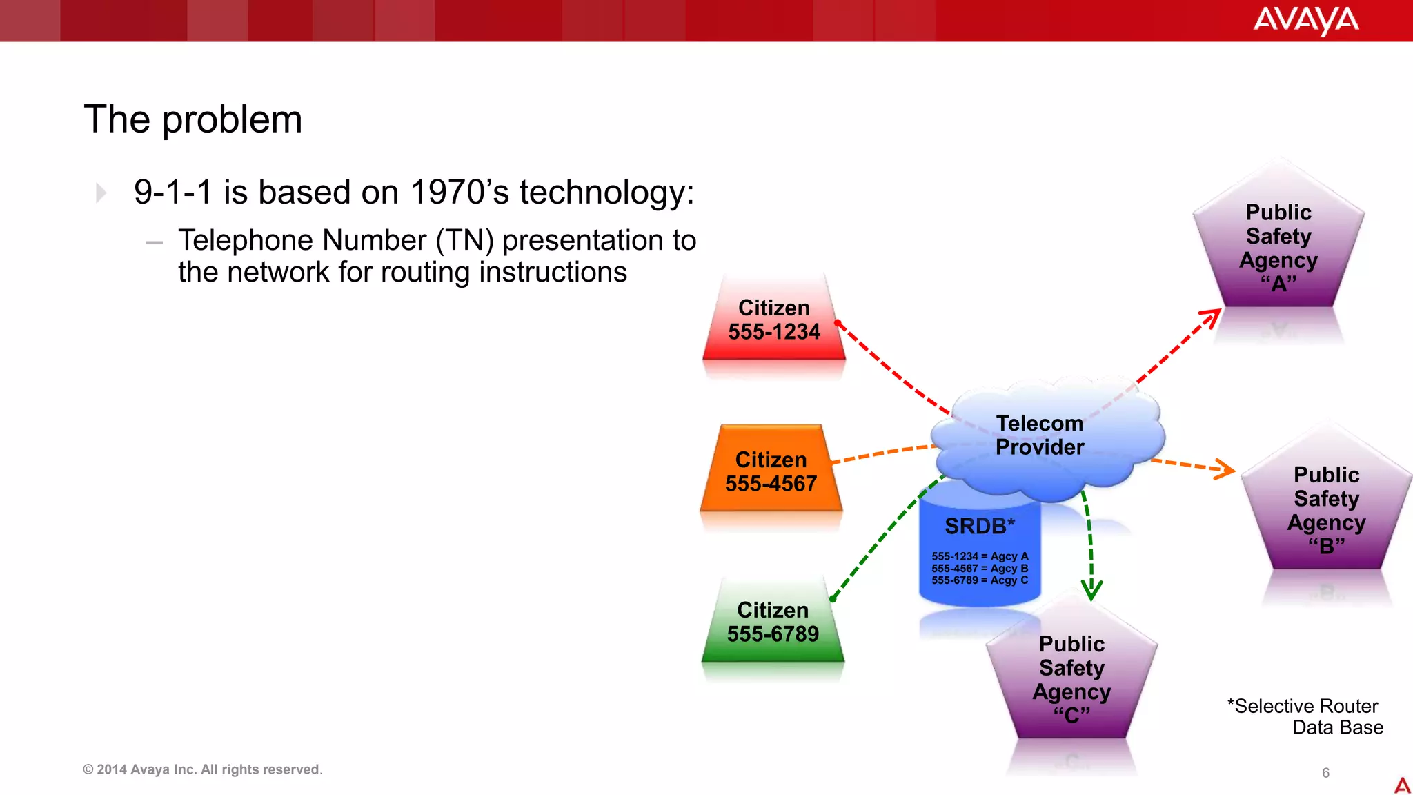 The problem 
 9-1-1 is based on 1970’s technology: 
– Telephone Number (TN) presentation to 
the network for routing instructions 
Citizen 
555-1234 
Public 
Safety 
Agency 
“A” 
Public 
Safety 
Agency 
“B” 
Telecom 
Provider 
Public 
Safety 
Agency 
“C” 
SRDB* 
555-1234 = Agcy A 
555-4567 = Agcy B 
555-6789 = Acgy C 
*Selective Router 
Data Base 
Citizen 
555-4567 
Citizen 
555-6789 
© 2014 Avaya Inc. All rights reserved. 6 
 