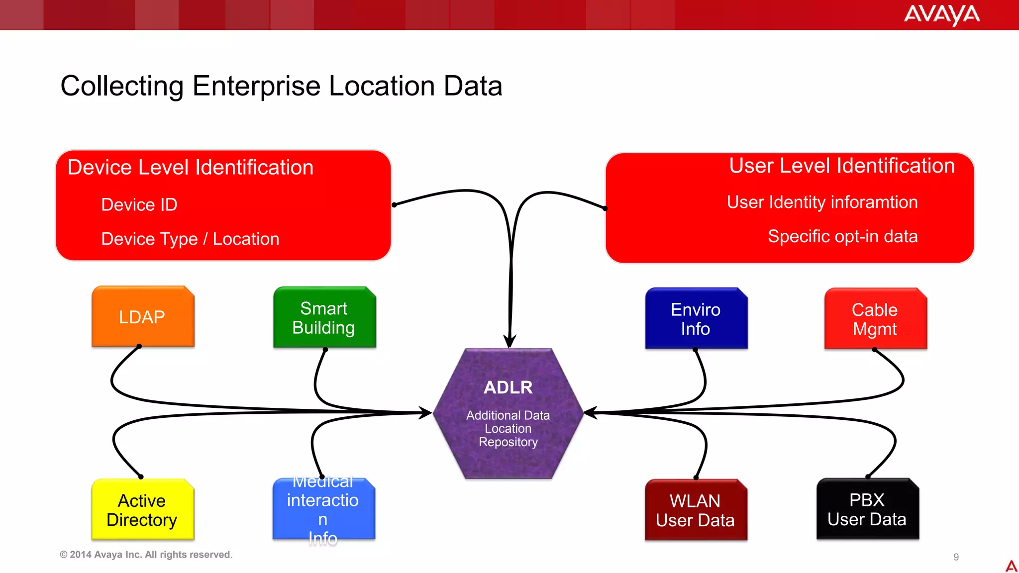 User Level Identification 
User Identity inforamtion 
Specific opt-in data 
Cable 
Mgmt 
PBX 
User Data 
Enviro 
Info 
WLAN 
User Data 
Collecting Enterprise Location Data 
Device Level Identification 
Device ID 
Device Type / Location 
LDAP 
Active 
Directory 
Smart 
Building 
Medical 
interactio 
n 
Info 
ADLR 
Additional Data 
Location 
Repository 
© 2014 Avaya Inc. All rights reserved. 9 
 