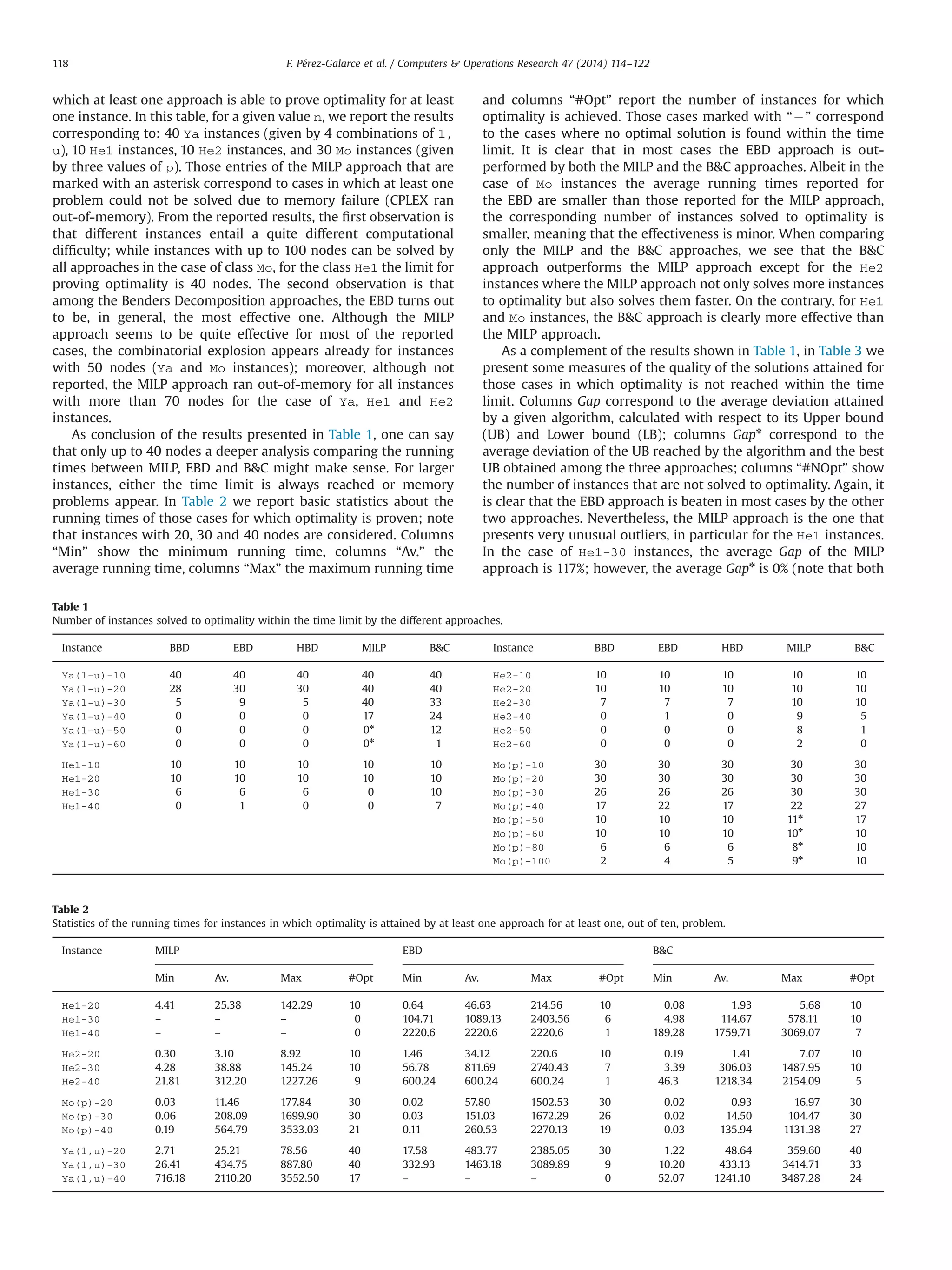 which at least one approach is able to prove optimality for at least
one instance. In this table, for a given value n, we report the results
corresponding to: 40 Ya instances (given by 4 combinations of l,
u), 10 He1 instances, 10 He2 instances, and 30 Mo instances (given
by three values of p). Those entries of the MILP approach that are
marked with an asterisk correspond to cases in which at least one
problem could not be solved due to memory failure (CPLEX ran
out-of-memory). From the reported results, the ﬁrst observation is
that different instances entail a quite different computational
difﬁculty; while instances with up to 100 nodes can be solved by
all approaches in the case of class Mo, for the class He1 the limit for
proving optimality is 40 nodes. The second observation is that
among the Benders Decomposition approaches, the EBD turns out
to be, in general, the most effective one. Although the MILP
approach seems to be quite effective for most of the reported
cases, the combinatorial explosion appears already for instances
with 50 nodes (Ya and Mo instances); moreover, although not
reported, the MILP approach ran out-of-memory for all instances
with more than 70 nodes for the case of Ya, He1 and He2
instances.
As conclusion of the results presented in Table 1, one can say
that only up to 40 nodes a deeper analysis comparing the running
times between MILP, EBD and BC might make sense. For larger
instances, either the time limit is always reached or memory
problems appear. In Table 2 we report basic statistics about the
running times of those cases for which optimality is proven; note
that instances with 20, 30 and 40 nodes are considered. Columns
“Min” show the minimum running time, columns “Av.” the
average running time, columns “Max” the maximum running time
and columns “#Opt” report the number of instances for which
optimality is achieved. Those cases marked with “À” correspond
to the cases where no optimal solution is found within the time
limit. It is clear that in most cases the EBD approach is out-
performed by both the MILP and the BC approaches. Albeit in the
case of Mo instances the average running times reported for
the EBD are smaller than those reported for the MILP approach,
the corresponding number of instances solved to optimality is
smaller, meaning that the effectiveness is minor. When comparing
only the MILP and the BC approaches, we see that the BC
approach outperforms the MILP approach except for the He2
instances where the MILP approach not only solves more instances
to optimality but also solves them faster. On the contrary, for He1
and Mo instances, the BC approach is clearly more effective than
the MILP approach.
As a complement of the results shown in Table 1, in Table 3 we
present some measures of the quality of the solutions attained for
those cases in which optimality is not reached within the time
limit. Columns Gap correspond to the average deviation attained
by a given algorithm, calculated with respect to its Upper bound
(UB) and Lower bound (LB); columns Gapn
correspond to the
average deviation of the UB reached by the algorithm and the best
UB obtained among the three approaches; columns “#NOpt” show
the number of instances that are not solved to optimality. Again, it
is clear that the EBD approach is beaten in most cases by the other
two approaches. Nevertheless, the MILP approach is the one that
presents very unusual outliers, in particular for the He1 instances.
In the case of He1-30 instances, the average Gap of the MILP
approach is 117%; however, the average Gapn
is 0% (note that both
Table 1
Number of instances solved to optimality within the time limit by the different approaches.
Instance BBD EBD HBD MILP BC Instance BBD EBD HBD MILP BC
Ya(l-u)-10 40 40 40 40 40 He2-10 10 10 10 10 10
Ya(l-u)-20 28 30 30 40 40 He2-20 10 10 10 10 10
Ya(l-u)-30 5 9 5 40 33 He2-30 7 7 7 10 10
Ya(l-u)-40 0 0 0 17 24 He2-40 0 1 0 9 5
Ya(l-u)-50 0 0 0 0n
12 He2-50 0 0 0 8 1
Ya(l-u)-60 0 0 0 0n
1 He2-60 0 0 0 2 0
He1-10 10 10 10 10 10 Mo(p)-10 30 30 30 30 30
He1-20 10 10 10 10 10 Mo(p)-20 30 30 30 30 30
He1-30 6 6 6 0 10 Mo(p)-30 26 26 26 30 30
He1-40 0 1 0 0 7 Mo(p)-40 17 22 17 22 27
Mo(p)-50 10 10 10 11n
17
Mo(p)-60 10 10 10 10n
10
Mo(p)-80 6 6 6 8n
10
Mo(p)-100 2 4 5 9n
10
Table 2
Statistics of the running times for instances in which optimality is attained by at least one approach for at least one, out of ten, problem.
Instance MILP EBD BC
Min Av. Max #Opt Min Av. Max #Opt Min Av. Max #Opt
He1-20 4.41 25.38 142.29 10 0.64 46.63 214.56 10 0.08 1.93 5.68 10
He1-30 – – – 0 104.71 1089.13 2403.56 6 4.98 114.67 578.11 10
He1-40 – – – 0 2220.6 2220.6 2220.6 1 189.28 1759.71 3069.07 7
He2-20 0.30 3.10 8.92 10 1.46 34.12 220.6 10 0.19 1.41 7.07 10
He2-30 4.28 38.88 145.24 10 56.78 811.69 2740.43 7 3.39 306.03 1487.95 10
He2-40 21.81 312.20 1227.26 9 600.24 600.24 600.24 1 46.3 1218.34 2154.09 5
Mo(p)-20 0.03 11.46 177.84 30 0.02 57.80 1502.53 30 0.02 0.93 16.97 30
Mo(p)-30 0.06 208.09 1699.90 30 0.03 151.03 1672.29 26 0.02 14.50 104.47 30
Mo(p)-40 0.19 564.79 3533.03 21 0.11 260.53 2270.13 19 0.03 135.94 1131.38 27
Ya(l,u)-20 2.71 25.21 78.56 40 17.58 483.77 2385.05 30 1.22 48.64 359.60 40
Ya(l,u)-30 26.41 434.75 887.80 40 332.93 1463.18 3089.89 9 10.20 433.13 3414.71 33
Ya(l,u)-40 716.18 2110.20 3552.50 17 – – – 0 52.07 1241.10 3487.28 24
F. Pérez-Galarce et al. / Computers  Operations Research 47 (2014) 114–122118
 