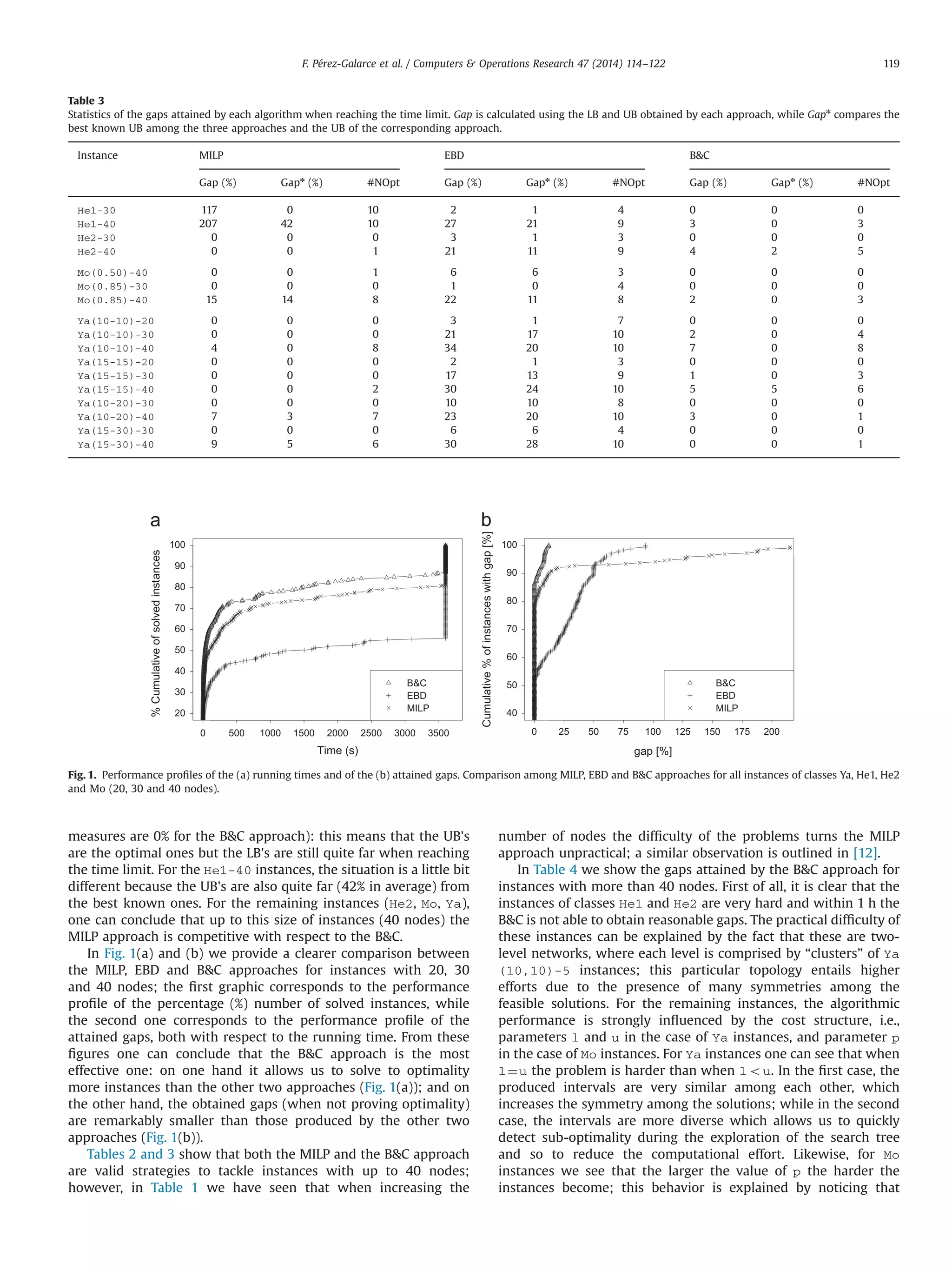 measures are 0% for the BC approach): this means that the UB's
are the optimal ones but the LB's are still quite far when reaching
the time limit. For the He1-40 instances, the situation is a little bit
different because the UB's are also quite far (42% in average) from
the best known ones. For the remaining instances (He2, Mo, Ya),
one can conclude that up to this size of instances (40 nodes) the
MILP approach is competitive with respect to the BC.
In Fig. 1(a) and (b) we provide a clearer comparison between
the MILP, EBD and BC approaches for instances with 20, 30
and 40 nodes; the ﬁrst graphic corresponds to the performance
proﬁle of the percentage (%) number of solved instances, while
the second one corresponds to the performance proﬁle of the
attained gaps, both with respect to the running time. From these
ﬁgures one can conclude that the BC approach is the most
effective one: on one hand it allows us to solve to optimality
more instances than the other two approaches (Fig. 1(a)); and on
the other hand, the obtained gaps (when not proving optimality)
are remarkably smaller than those produced by the other two
approaches (Fig. 1(b)).
Tables 2 and 3 show that both the MILP and the BC approach
are valid strategies to tackle instances with up to 40 nodes;
however, in Table 1 we have seen that when increasing the
number of nodes the difﬁculty of the problems turns the MILP
approach unpractical; a similar observation is outlined in [12].
In Table 4 we show the gaps attained by the BC approach for
instances with more than 40 nodes. First of all, it is clear that the
instances of classes He1 and He2 are very hard and within 1 h the
BC is not able to obtain reasonable gaps. The practical difﬁculty of
these instances can be explained by the fact that these are two-
level networks, where each level is comprised by “clusters” of Ya
(10,10)-5 instances; this particular topology entails higher
efforts due to the presence of many symmetries among the
feasible solutions. For the remaining instances, the algorithmic
performance is strongly inﬂuenced by the cost structure, i.e.,
parameters l and u in the case of Ya instances, and parameter p
in the case of Mo instances. For Ya instances one can see that when
l¼u the problem is harder than when lou. In the ﬁrst case, the
produced intervals are very similar among each other, which
increases the symmetry among the solutions; while in the second
case, the intervals are more diverse which allows us to quickly
detect sub-optimality during the exploration of the search tree
and so to reduce the computational effort. Likewise, for Mo
instances we see that the larger the value of p the harder the
instances become; this behavior is explained by noticing that
Table 3
Statistics of the gaps attained by each algorithm when reaching the time limit. Gap is calculated using the LB and UB obtained by each approach, while Gapn
compares the
best known UB among the three approaches and the UB of the corresponding approach.
Instance MILP EBD BC
Gap (%) Gapn
(%) #NOpt Gap (%) Gapn
(%) #NOpt Gap (%) Gapn
(%) #NOpt
He1-30 117 0 10 2 1 4 0 0 0
He1-40 207 42 10 27 21 9 3 0 3
He2-30 0 0 0 3 1 3 0 0 0
He2-40 0 0 1 21 11 9 4 2 5
Mo(0.50)-40 0 0 1 6 6 3 0 0 0
Mo(0.85)-30 0 0 0 1 0 4 0 0 0
Mo(0.85)-40 15 14 8 22 11 8 2 0 3
Ya(10-10)-20 0 0 0 3 1 7 0 0 0
Ya(10-10)-30 0 0 0 21 17 10 2 0 4
Ya(10-10)-40 4 0 8 34 20 10 7 0 8
Ya(15-15)-20 0 0 0 2 1 3 0 0 0
Ya(15-15)-30 0 0 0 17 13 9 1 0 3
Ya(15-15)-40 0 0 2 30 24 10 5 5 6
Ya(10-20)-30 0 0 0 10 10 8 0 0 0
Ya(10-20)-40 7 3 7 23 20 10 3 0 1
Ya(15-30)-30 0 0 0 6 6 4 0 0 0
Ya(15-30)-40 9 5 6 30 28 10 0 0 1
0 1000 2000 3000
20
40
60
80
100
Time (s)
%Cumulativeofsolvedinstances
BC
EBD
MILP
500 1500 2500 3500
30
50
70
90
0 50 100 150 200
40
50
60
70
80
100
gap [%]
Cumulative%ofinstanceswithgap[%]
BC
EBD
MILP
25 75 125 175
90
Fig. 1. Performance proﬁles of the (a) running times and of the (b) attained gaps. Comparison among MILP, EBD and BC approaches for all instances of classes Ya, He1, He2
and Mo (20, 30 and 40 nodes).
F. Pérez-Galarce et al. / Computers  Operations Research 47 (2014) 114–122 119
 