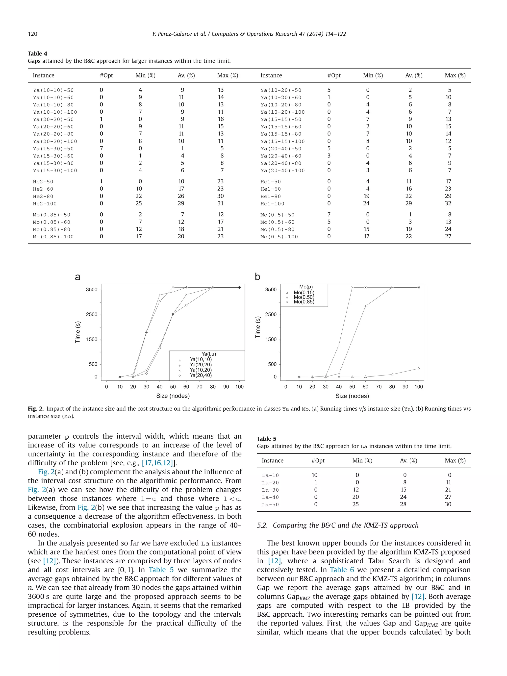 parameter p controls the interval width, which means that an
increase of its value corresponds to an increase of the level of
uncertainty in the corresponding instance and therefore of the
difﬁculty of the problem [see, e.g., [17,16,12]].
Fig. 2(a) and (b) complement the analysis about the inﬂuence of
the interval cost structure on the algorithmic performance. From
Fig. 2(a) we can see how the difﬁculty of the problem changes
between those instances where l¼u and those where lou.
Likewise, from Fig. 2(b) we see that increasing the value p has as
a consequence a decrease of the algorithm effectiveness. In both
cases, the combinatorial explosion appears in the range of 40–
60 nodes.
In the analysis presented so far we have excluded La instances
which are the hardest ones from the computational point of view
(see [12]). These instances are comprised by three layers of nodes
and all cost intervals are ½0; 1Š. In Table 5 we summarize the
average gaps obtained by the BC approach for different values of
n. We can see that already from 30 nodes the gaps attained within
3600 s are quite large and the proposed approach seems to be
impractical for larger instances. Again, it seems that the remarked
presence of symmetries, due to the topology and the intervals
structure, is the responsible for the practical difﬁculty of the
resulting problems.
5.2. Comparing the BC and the KMZ-TS approach
The best known upper bounds for the instances considered in
this paper have been provided by the algorithm KMZ-TS proposed
in [12], where a sophisticated Tabu Search is designed and
extensively tested. In Table 6 we present a detailed comparison
between our BC approach and the KMZ-TS algorithm; in columns
Gap we report the average gaps attained by our BC and in
columns GapKMZ the average gaps obtained by [12]. Both average
gaps are computed with respect to the LB provided by the
BC approach. Two interesting remarks can be pointed out from
the reported values. First, the values Gap and GapKMZ are quite
similar, which means that the upper bounds calculated by both
Table 4
Gaps attained by the BC approach for larger instances within the time limit.
Instance #Opt Min (%) Av. (%) Max (%) Instance #Opt Min (%) Av. (%) Max (%)
Ya(10-10)-50 0 4 9 13 Ya(10-20)-50 5 0 2 5
Ya(10-10)-60 0 9 11 14 Ya(10-20)-60 1 0 5 10
Ya(10-10)-80 0 8 10 13 Ya(10-20)-80 0 4 6 8
Ya(10-10)-100 0 7 9 11 Ya(10-20)-100 0 4 6 7
Ya(20-20)-50 1 0 9 16 Ya(15-15)-50 0 7 9 13
Ya(20-20)-60 0 9 11 15 Ya(15-15)-60 0 2 10 15
Ya(20-20)-80 0 7 11 13 Ya(15-15)-80 0 7 10 14
Ya(20-20)-100 0 8 10 11 Ya(15-15)-100 0 8 10 12
Ya(15-30)-50 7 0 1 5 Ya(20-40)-50 5 0 2 5
Ya(15-30)-60 0 1 4 8 Ya(20-40)-60 3 0 4 7
Ya(15-30)-80 0 2 5 8 Ya(20-40)-80 0 4 6 9
Ya(15-30)-100 0 4 6 7 Ya(20-40)-100 0 3 6 7
He2-50 1 0 10 23 He1-50 0 4 11 17
He2-60 0 10 17 23 He1-60 0 4 16 23
He2-80 0 22 26 30 He1-80 0 19 22 29
He2-100 0 25 29 31 He1-100 0 24 29 32
Mo(0.85)-50 0 2 7 12 Mo(0.5)-50 7 0 1 8
Mo(0.85)-60 0 7 12 17 Mo(0.5)-60 5 0 3 13
Mo(0.85)-80 0 12 18 21 Mo(0.5)-80 0 15 19 24
Mo(0.85)-100 0 17 20 23 Mo(0.5)-100 0 17 22 27
0 20 40 60 80 100
0
Size (nodes)
Time(s)
Ya(l,u)
Ya(10,10)
Ya(20,20)
Ya(10,20)
Ya(20,40)
500
1500
2500
3500
10 30 50 70 90 0 20 40 60 80 100
0
500
1500
2500
3500
Size (nodes)
Time(s)
Mo(p)
Mo(0.15)
Mo(0.50)
Mo(0.85)
10 30 50 70 90
Fig. 2. Impact of the instance size and the cost structure on the algorithmic performance in classes Ya and Mo. (a) Running times v/s instance size (Ya). (b) Running times v/s
instance size (Mo).
Table 5
Gaps attained by the BC approach for La instances within the time limit.
Instance #Opt Min (%) Av. (%) Max (%)
La-10 10 0 0 0
La-20 1 0 8 11
La-30 0 12 15 21
La-40 0 20 24 27
La-50 0 25 28 30
F. Pérez-Galarce et al. / Computers  Operations Research 47 (2014) 114–122120
 
