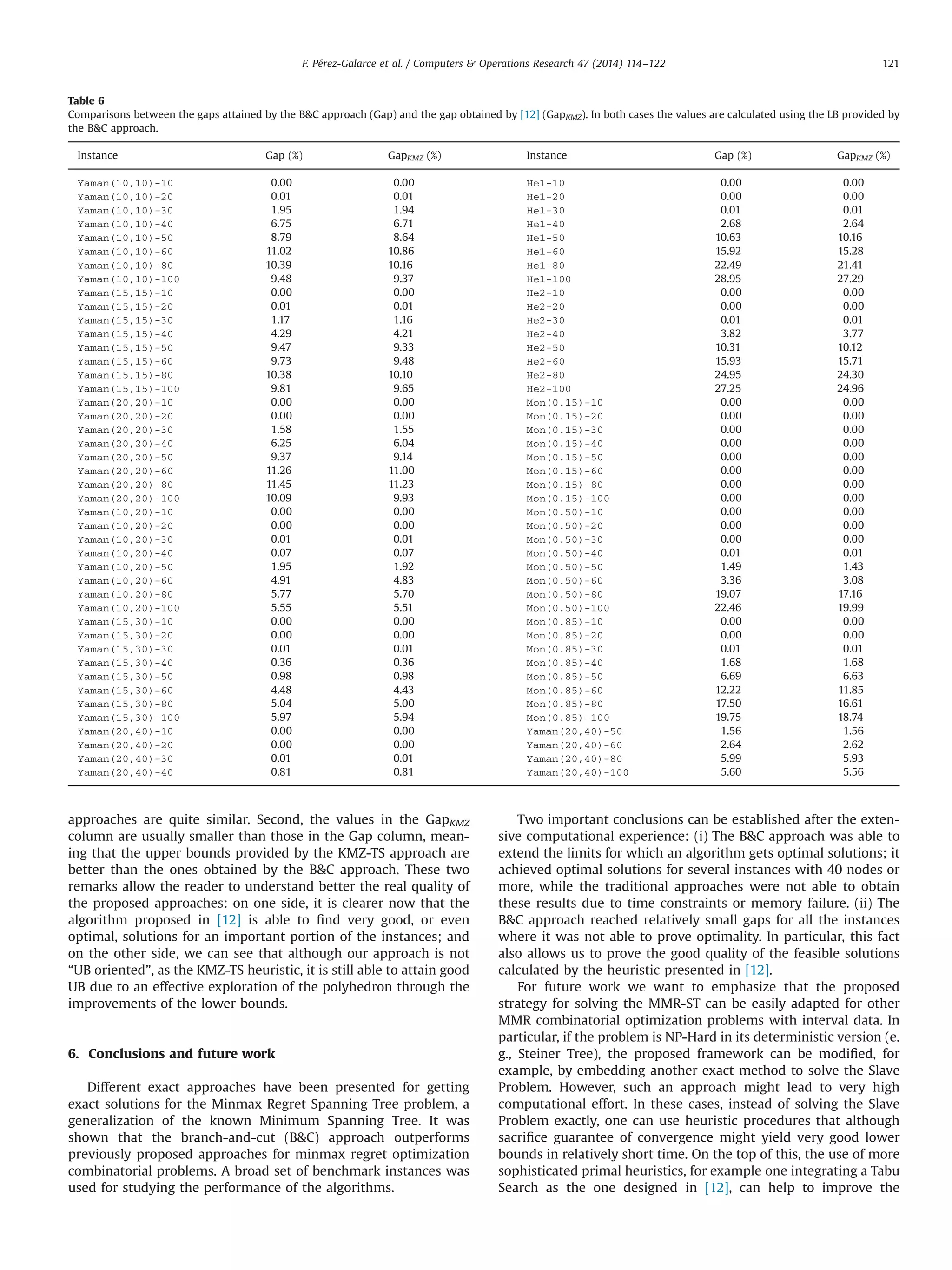 approaches are quite similar. Second, the values in the GapKMZ
column are usually smaller than those in the Gap column, mean-
ing that the upper bounds provided by the KMZ-TS approach are
better than the ones obtained by the BC approach. These two
remarks allow the reader to understand better the real quality of
the proposed approaches: on one side, it is clearer now that the
algorithm proposed in [12] is able to ﬁnd very good, or even
optimal, solutions for an important portion of the instances; and
on the other side, we can see that although our approach is not
“UB oriented”, as the KMZ-TS heuristic, it is still able to attain good
UB due to an effective exploration of the polyhedron through the
improvements of the lower bounds.
6. Conclusions and future work
Different exact approaches have been presented for getting
exact solutions for the Minmax Regret Spanning Tree problem, a
generalization of the known Minimum Spanning Tree. It was
shown that the branch-and-cut (BC) approach outperforms
previously proposed approaches for minmax regret optimization
combinatorial problems. A broad set of benchmark instances was
used for studying the performance of the algorithms.
Two important conclusions can be established after the exten-
sive computational experience: (i) The BC approach was able to
extend the limits for which an algorithm gets optimal solutions; it
achieved optimal solutions for several instances with 40 nodes or
more, while the traditional approaches were not able to obtain
these results due to time constraints or memory failure. (ii) The
BC approach reached relatively small gaps for all the instances
where it was not able to prove optimality. In particular, this fact
also allows us to prove the good quality of the feasible solutions
calculated by the heuristic presented in [12].
For future work we want to emphasize that the proposed
strategy for solving the MMR-ST can be easily adapted for other
MMR combinatorial optimization problems with interval data. In
particular, if the problem is NP-Hard in its deterministic version (e.
g., Steiner Tree), the proposed framework can be modiﬁed, for
example, by embedding another exact method to solve the Slave
Problem. However, such an approach might lead to very high
computational effort. In these cases, instead of solving the Slave
Problem exactly, one can use heuristic procedures that although
sacriﬁce guarantee of convergence might yield very good lower
bounds in relatively short time. On the top of this, the use of more
sophisticated primal heuristics, for example one integrating a Tabu
Search as the one designed in [12], can help to improve the
Table 6
Comparisons between the gaps attained by the BC approach (Gap) and the gap obtained by [12] (GapKMZ). In both cases the values are calculated using the LB provided by
the BC approach.
Instance Gap (%) GapKMZ (%) Instance Gap (%) GapKMZ (%)
Yaman(10,10)-10 0.00 0.00 He1-10 0.00 0.00
Yaman(10,10)-20 0.01 0.01 He1-20 0.00 0.00
Yaman(10,10)-30 1.95 1.94 He1-30 0.01 0.01
Yaman(10,10)-40 6.75 6.71 He1-40 2.68 2.64
Yaman(10,10)-50 8.79 8.64 He1-50 10.63 10.16
Yaman(10,10)-60 11.02 10.86 He1-60 15.92 15.28
Yaman(10,10)-80 10.39 10.16 He1-80 22.49 21.41
Yaman(10,10)-100 9.48 9.37 He1-100 28.95 27.29
Yaman(15,15)-10 0.00 0.00 He2-10 0.00 0.00
Yaman(15,15)-20 0.01 0.01 He2-20 0.00 0.00
Yaman(15,15)-30 1.17 1.16 He2-30 0.01 0.01
Yaman(15,15)-40 4.29 4.21 He2-40 3.82 3.77
Yaman(15,15)-50 9.47 9.33 He2-50 10.31 10.12
Yaman(15,15)-60 9.73 9.48 He2-60 15.93 15.71
Yaman(15,15)-80 10.38 10.10 He2-80 24.95 24.30
Yaman(15,15)-100 9.81 9.65 He2-100 27.25 24.96
Yaman(20,20)-10 0.00 0.00 Mon(0.15)-10 0.00 0.00
Yaman(20,20)-20 0.00 0.00 Mon(0.15)-20 0.00 0.00
Yaman(20,20)-30 1.58 1.55 Mon(0.15)-30 0.00 0.00
Yaman(20,20)-40 6.25 6.04 Mon(0.15)-40 0.00 0.00
Yaman(20,20)-50 9.37 9.14 Mon(0.15)-50 0.00 0.00
Yaman(20,20)-60 11.26 11.00 Mon(0.15)-60 0.00 0.00
Yaman(20,20)-80 11.45 11.23 Mon(0.15)-80 0.00 0.00
Yaman(20,20)-100 10.09 9.93 Mon(0.15)-100 0.00 0.00
Yaman(10,20)-10 0.00 0.00 Mon(0.50)-10 0.00 0.00
Yaman(10,20)-20 0.00 0.00 Mon(0.50)-20 0.00 0.00
Yaman(10,20)-30 0.01 0.01 Mon(0.50)-30 0.00 0.00
Yaman(10,20)-40 0.07 0.07 Mon(0.50)-40 0.01 0.01
Yaman(10,20)-50 1.95 1.92 Mon(0.50)-50 1.49 1.43
Yaman(10,20)-60 4.91 4.83 Mon(0.50)-60 3.36 3.08
Yaman(10,20)-80 5.77 5.70 Mon(0.50)-80 19.07 17.16
Yaman(10,20)-100 5.55 5.51 Mon(0.50)-100 22.46 19.99
Yaman(15,30)-10 0.00 0.00 Mon(0.85)-10 0.00 0.00
Yaman(15,30)-20 0.00 0.00 Mon(0.85)-20 0.00 0.00
Yaman(15,30)-30 0.01 0.01 Mon(0.85)-30 0.01 0.01
Yaman(15,30)-40 0.36 0.36 Mon(0.85)-40 1.68 1.68
Yaman(15,30)-50 0.98 0.98 Mon(0.85)-50 6.69 6.63
Yaman(15,30)-60 4.48 4.43 Mon(0.85)-60 12.22 11.85
Yaman(15,30)-80 5.04 5.00 Mon(0.85)-80 17.50 16.61
Yaman(15,30)-100 5.97 5.94 Mon(0.85)-100 19.75 18.74
Yaman(20,40)-10 0.00 0.00 Yaman(20,40)-50 1.56 1.56
Yaman(20,40)-20 0.00 0.00 Yaman(20,40)-60 2.64 2.62
Yaman(20,40)-30 0.01 0.01 Yaman(20,40)-80 5.99 5.93
Yaman(20,40)-40 0.81 0.81 Yaman(20,40)-100 5.60 5.56
F. Pérez-Galarce et al. / Computers  Operations Research 47 (2014) 114–122 121
 