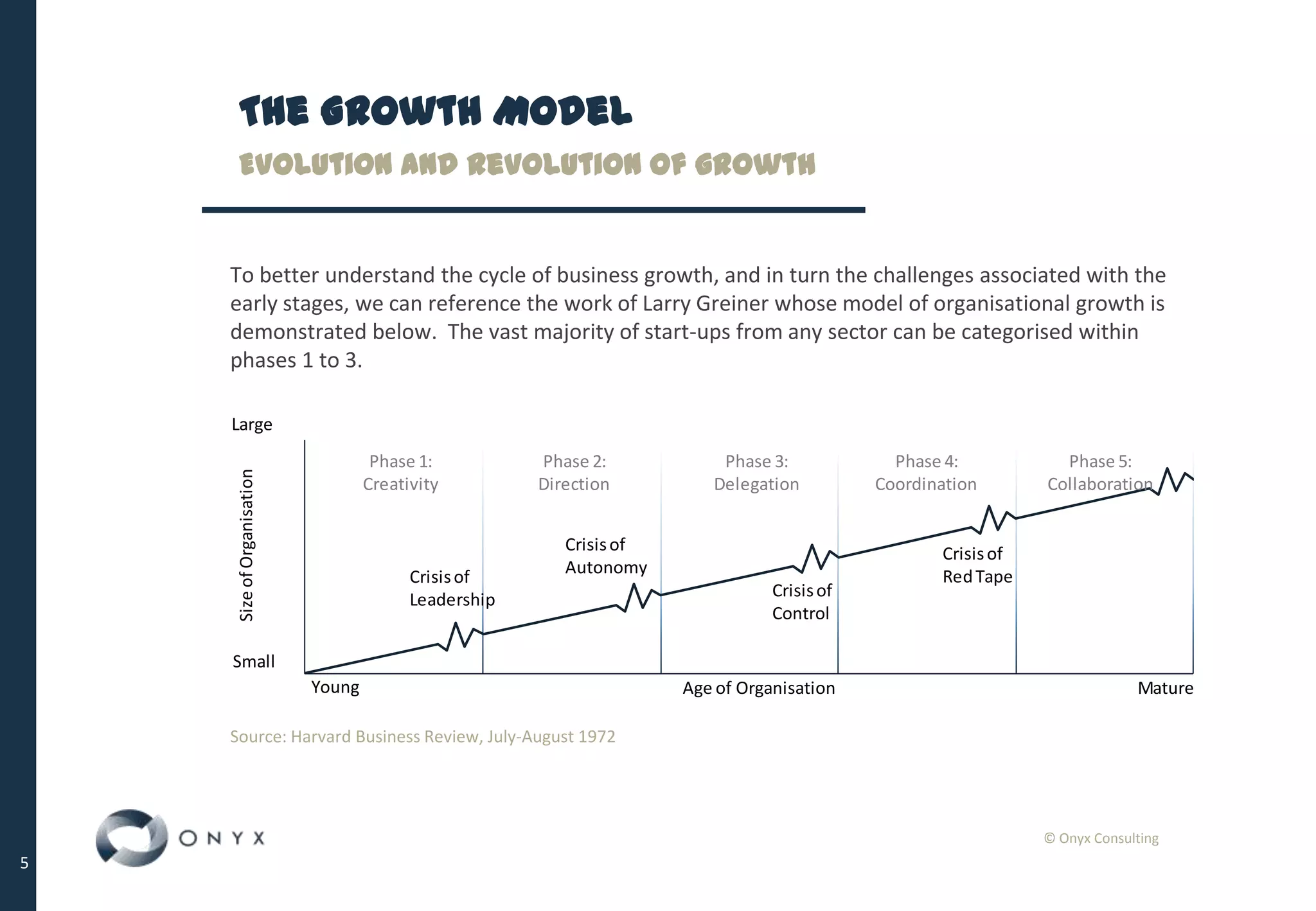 © Onyx Consulting
5
The Growth Model
Evolution and Revolution of growth
Source: Harvard Business Review, July-August 1972
Phase 1:
Creativity
Phase 2:
Direction
Phase 3:
Delegation
Phase 4:
Coordination
Phase 5:
Collaboration
Age of OrganisationYoung Mature
Large
Small
SizeofOrganisation
Crisisof
Leadership
Crisisof
Autonomy
Crisisof
Control
Crisisof
RedTape
To better understand the cycle of business growth, and in turn the challenges associated with the
early stages, we can reference the work of Larry Greiner whose model of organisational growth is
demonstrated below. The vast majority of start-ups from any sector can be categorised within
phases 1 to 3.
 