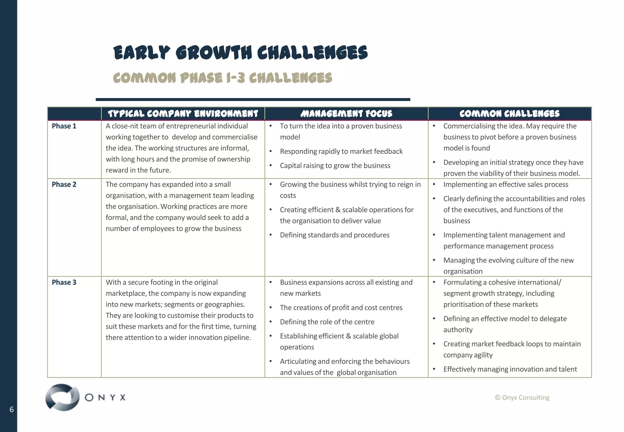 © Onyx Consulting
6
Early Growth Challenges
Common phase 1-3 challenges
Typical company environment Management Focus Common Challenges
Phase 1 A close-nit team of entrepreneurial individual
working together to develop and commercialise
the idea. The working structures are informal,
with long hours and the promise of ownership
reward in the future.
• To turn the idea into a proven business
model
• Responding rapidly to market feedback
• Capital raising to grow the business
• Commercialising the idea. May require the
business to pivot before a proven business
model is found
• Developing an initial strategy once they have
proven the viability of their business model.
Phase 2 The company has expanded into a small
organisation, with a management team leading
the organisation. Working practices are more
formal, and the company would seek to add a
number of employees to grow the business
• Growing the business whilst trying to reign in
costs
• Creating efficient & scalable operations for
the organisation to deliver value
• Defining standards and procedures
• Implementing an effective sales process
• Clearly defining the accountabilities and roles
of the executives, and functions of the
business
• Implementing talent management and
performance management process
• Managing the evolving culture of the new
organisation
Phase 3 With a secure footing in the original
marketplace, the company is now expanding
into new markets; segments or geographies.
They are looking to customise their products to
suit these markets and for the first time, turning
there attention to a wider innovation pipeline.
• Business expansions across all existing and
new markets
• The creations of profit and cost centres
• Defining the role of the centre
• Establishing efficient & scalable global
operations
• Articulating and enforcing the behaviours
and values of the global organisation
• Formulating a cohesive international/
segment growth strategy, including
prioritisation of these markets
• Defining an effective model to delegate
authority
• Creating market feedback loops to maintain
company agility
• Effectively managing innovation and talent
 