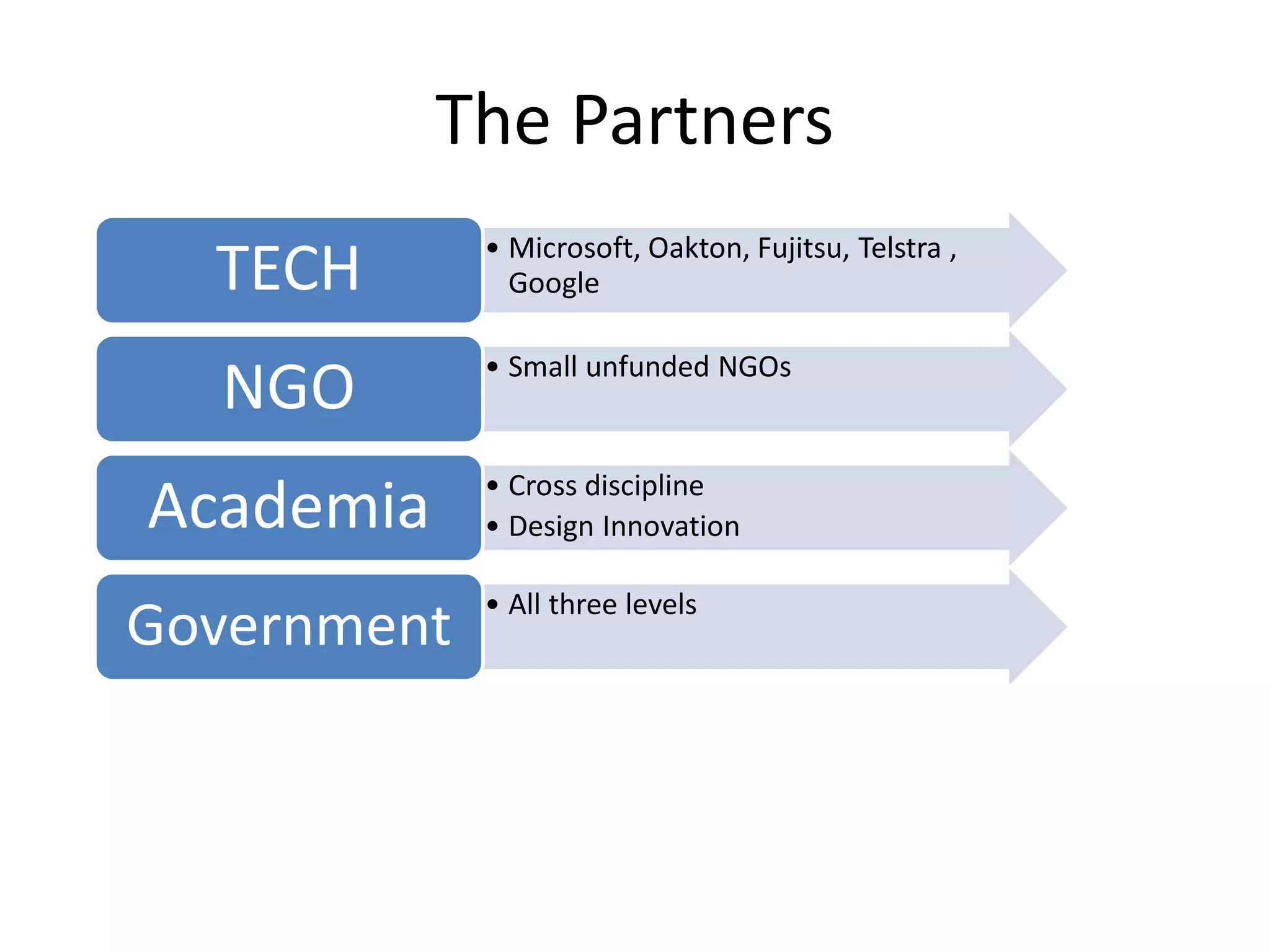 The Partners
• Microsoft, Oakton, Fujitsu, Telstra ,
GoogleTECH
• Small unfunded NGOs
NGO
• Cross discipline
• Design InnovationAcademia
• All three levels
Government