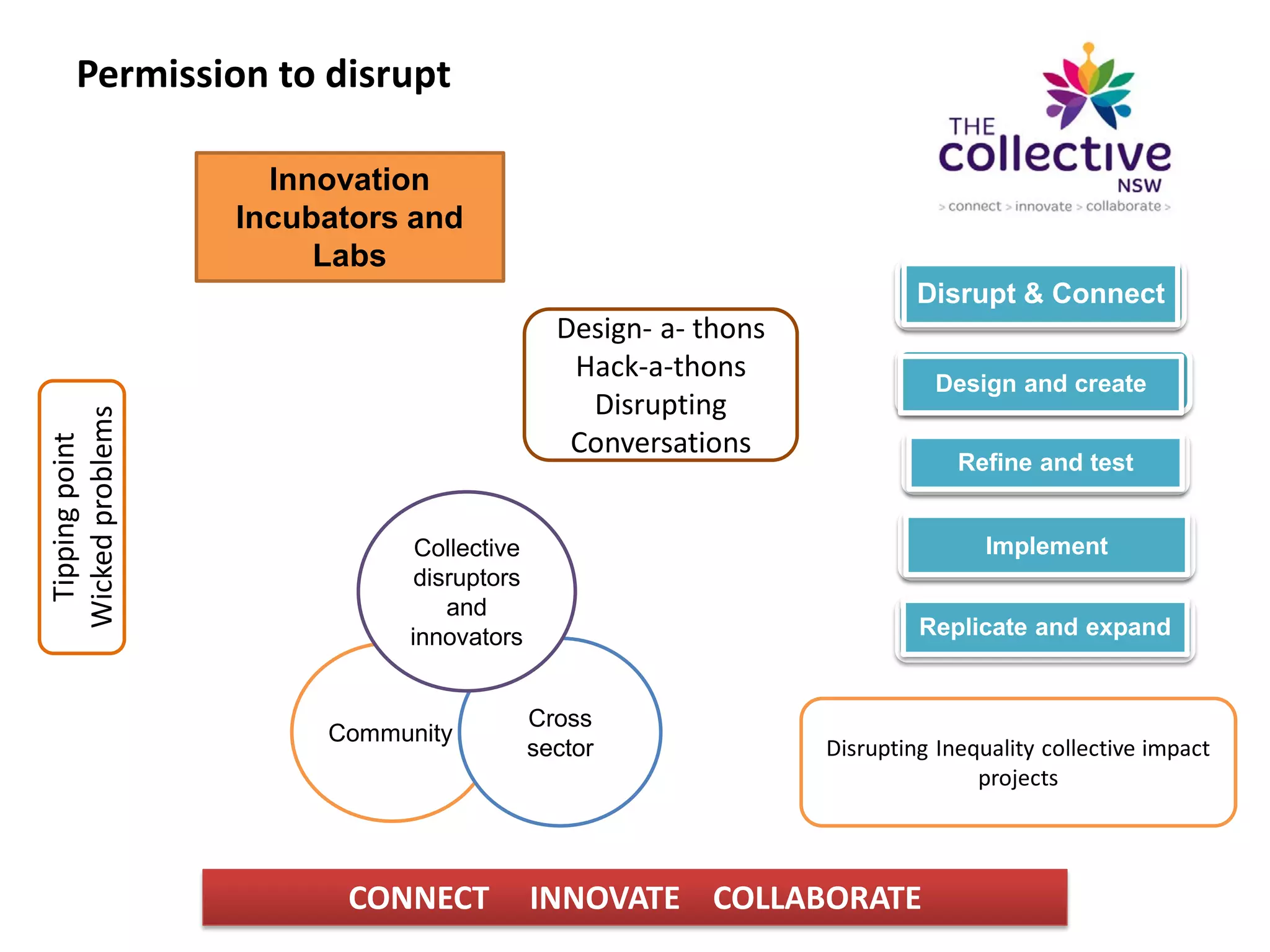 Permission to disrupt
Community
Cross
sector
Innovation
Incubators and
Labs
Disrupting Inequality collective impact
projects
CONNECT INNOVATE COLLABORATE
Tippingpoint
Wickedproblems
Collective
disruptors
and
innovators
Disrupt & Connect
Design and create
Refine and test
Implement
Replicate and expand
Design- a- thons
Hack-a-thons
Disrupting
Conversations