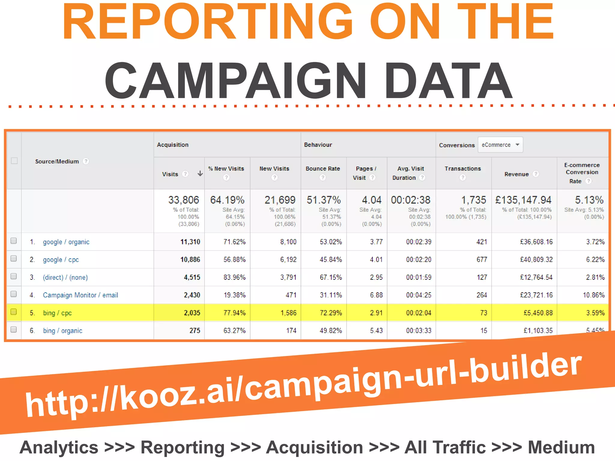 REPORTING ON THE
CAMPAIGN DATA

Analytics >>> Reporting >>> Acquisition >>> All Traffic >>> Medium

 