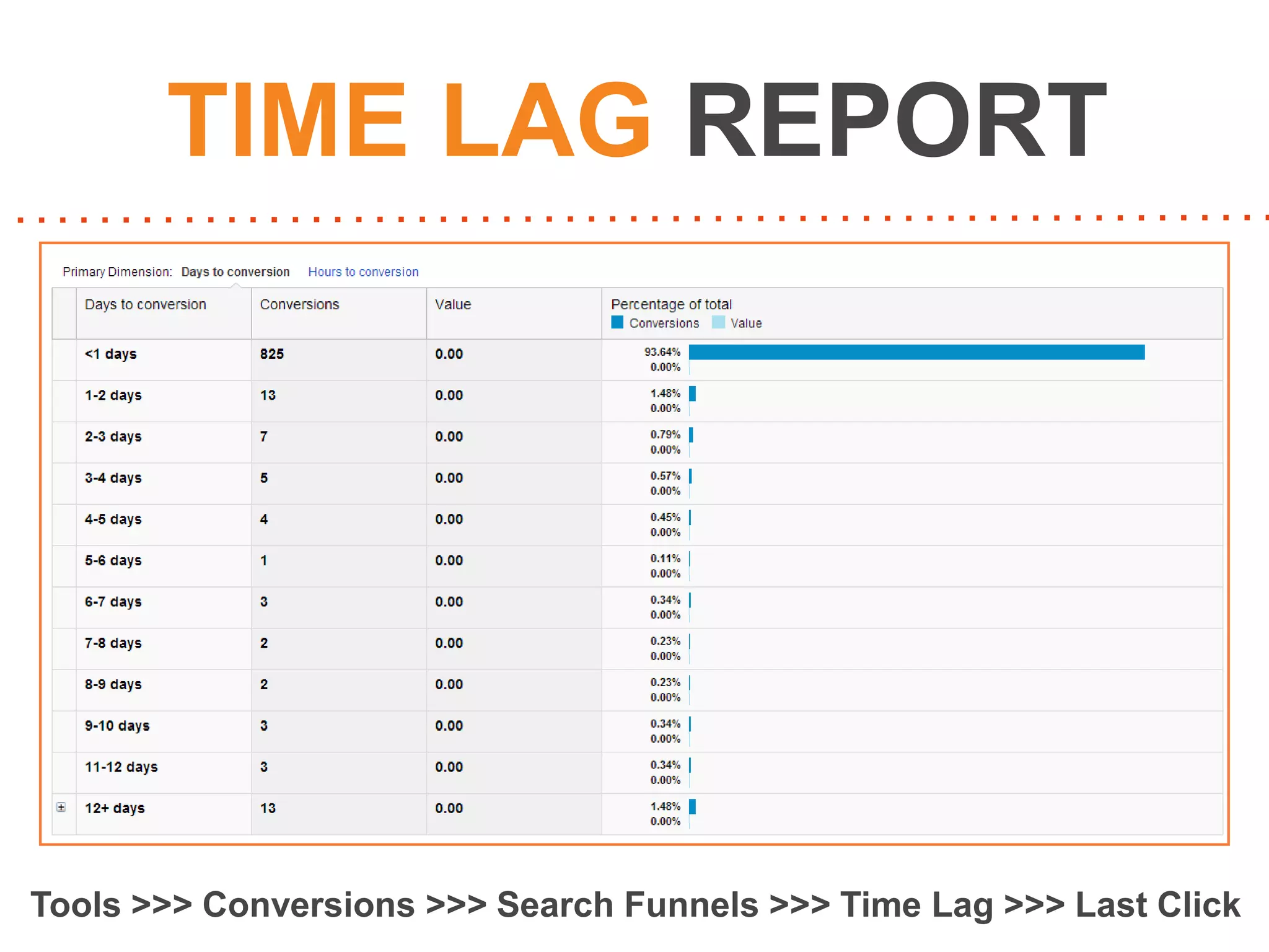 TIME LAG REPORT

Tools >>> Conversions >>> Search Funnels >>> Time Lag >>> Last Click

 