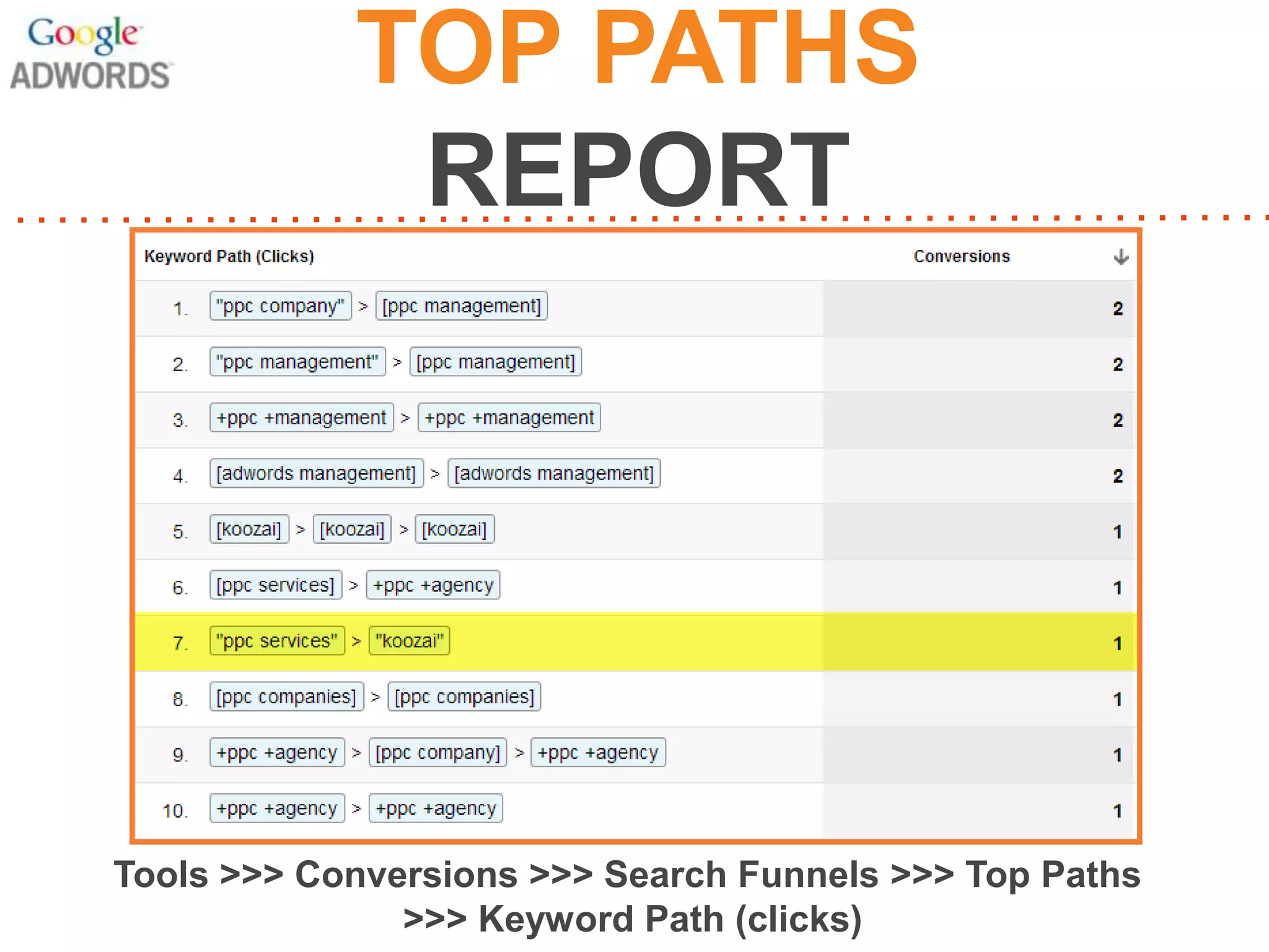 TOP PATHS
REPORT

Tools >>> Conversions >>> Search Funnels >>> Top Paths
>>> Keyword Path (clicks)

 