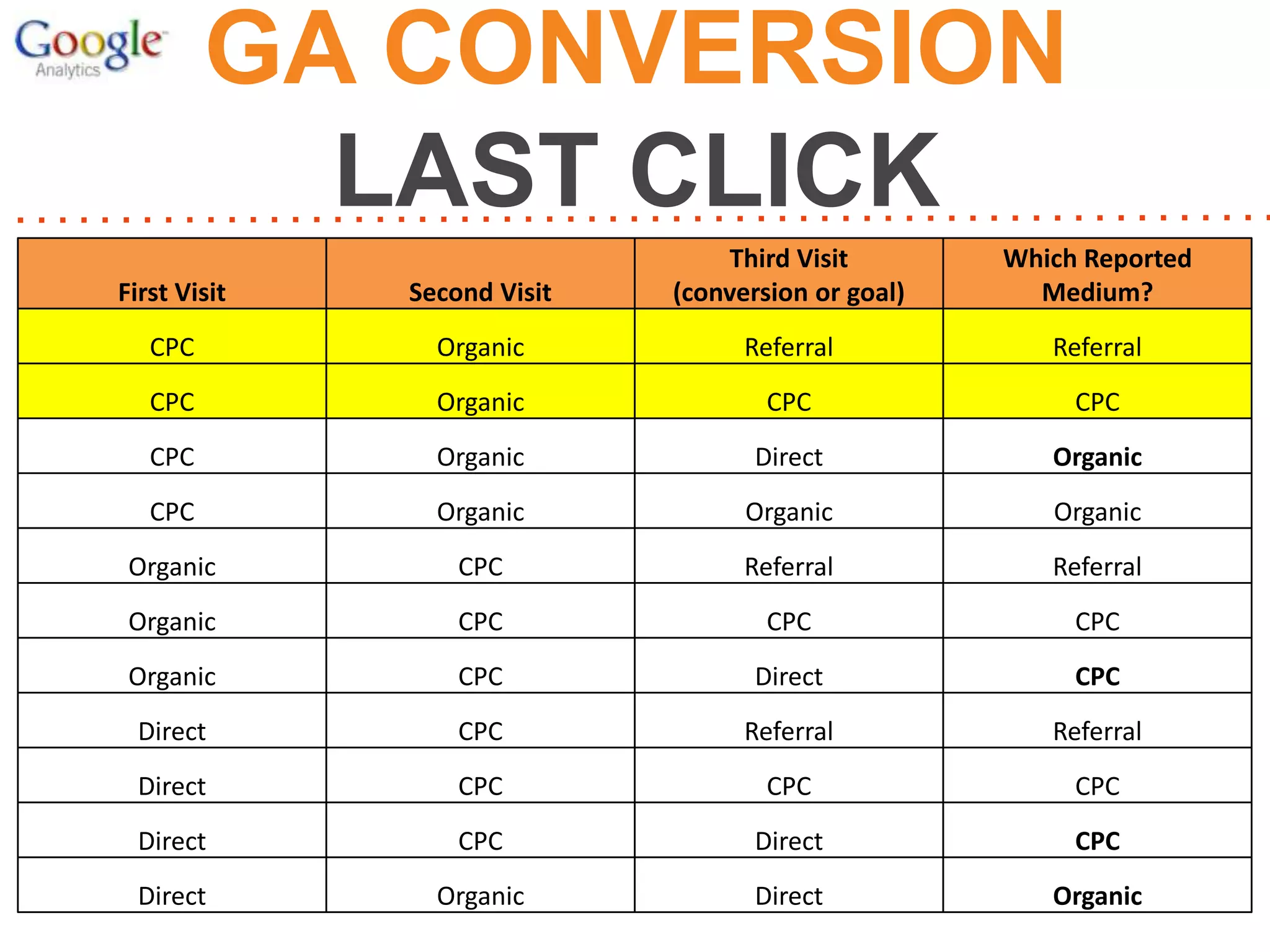 GA CONVERSION
LAST CLICK
First Visit

Second Visit

Third Visit
(conversion or goal)

Which Reported
Medium?

CPC

Organic

Referral

Referral

CPC

Organic

CPC

CPC

CPC

Organic

Direct

Organic

CPC

Organic

Organic

Organic

Organic

CPC

Referral

Referral

Organic

CPC

CPC

CPC

Organic

CPC

Direct

CPC

Direct

CPC

Referral

Referral

Direct

CPC

CPC

CPC

Direct

CPC

Direct

CPC

Direct

Organic

Direct

Organic

 