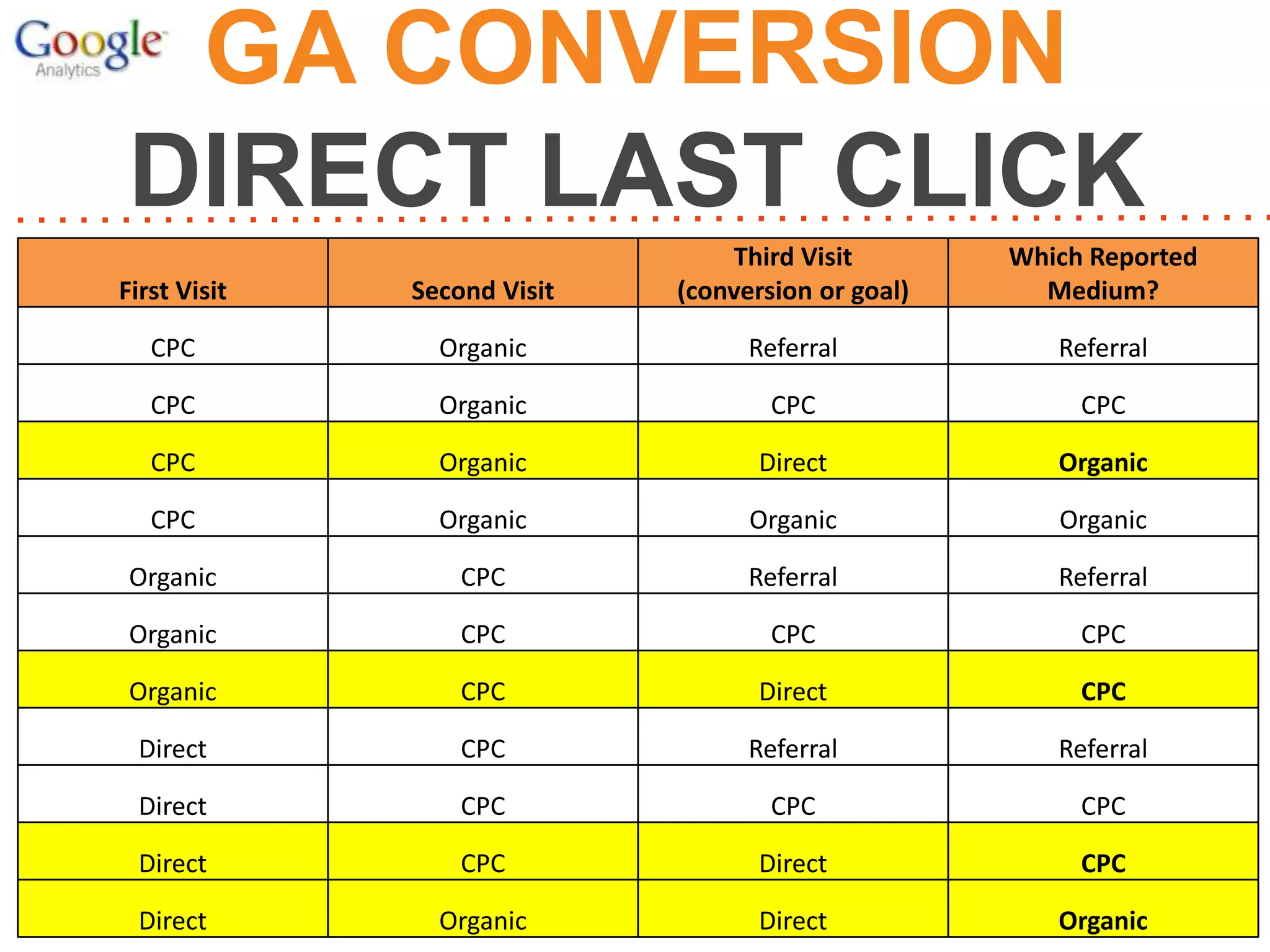 GA CONVERSION
DIRECT LAST CLICK
First Visit

Second Visit

Third Visit
(conversion or goal)

Which Reported
Medium?

CPC

Organic

Referral

Referral

CPC

Organic

CPC

CPC

CPC

Organic

Direct

Organic

CPC

Organic

Organic

Organic

Organic

CPC

Referral

Referral

Organic

CPC

CPC

CPC

Organic

CPC

Direct

CPC

Direct

CPC

Referral

Referral

Direct

CPC

CPC

CPC

Direct

CPC

Direct

CPC

Direct

Organic

Direct

Organic

 