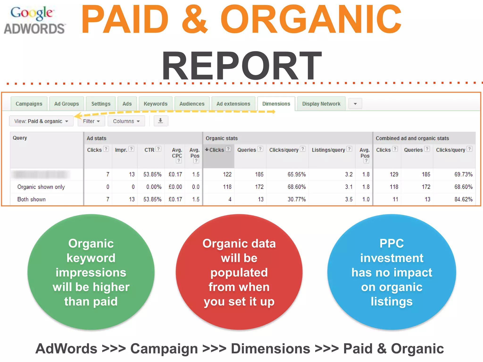 PAID & ORGANIC
REPORT

Organic
keyword
impressions
will be higher
than paid

Organic data
will be
populated
from when
you set it up

PPC
investment
has no impact
on organic
listings

AdWords >>> Campaign >>> Dimensions >>> Paid & Organic

 