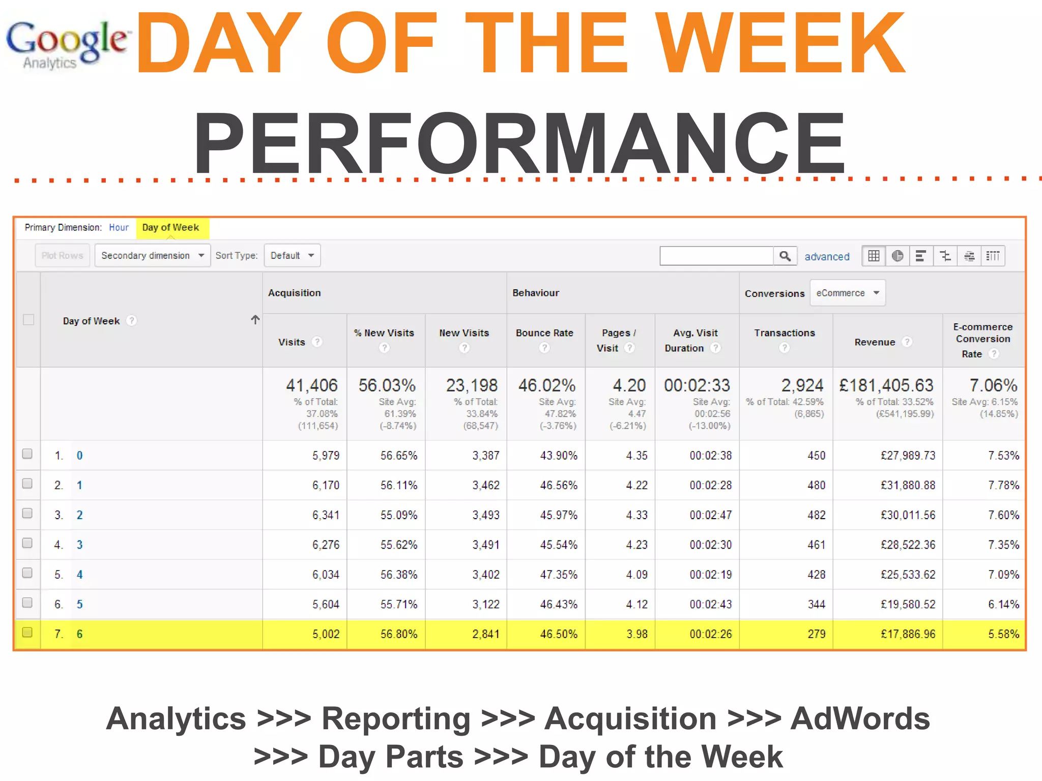 DAY OF THE WEEK
PERFORMANCE

Analytics >>> Reporting >>> Acquisition >>> AdWords
>>> Day Parts >>> Day of the Week

 