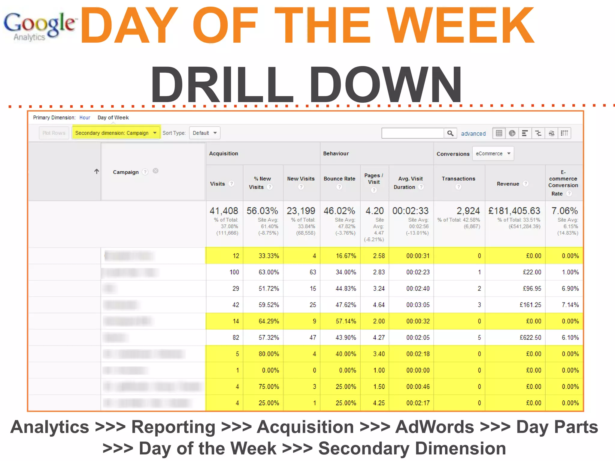DAY OF THE WEEK
DRILL DOWN

Analytics >>> Reporting >>> Acquisition >>> AdWords >>> Day Parts
>>> Day of the Week >>> Secondary Dimension

 