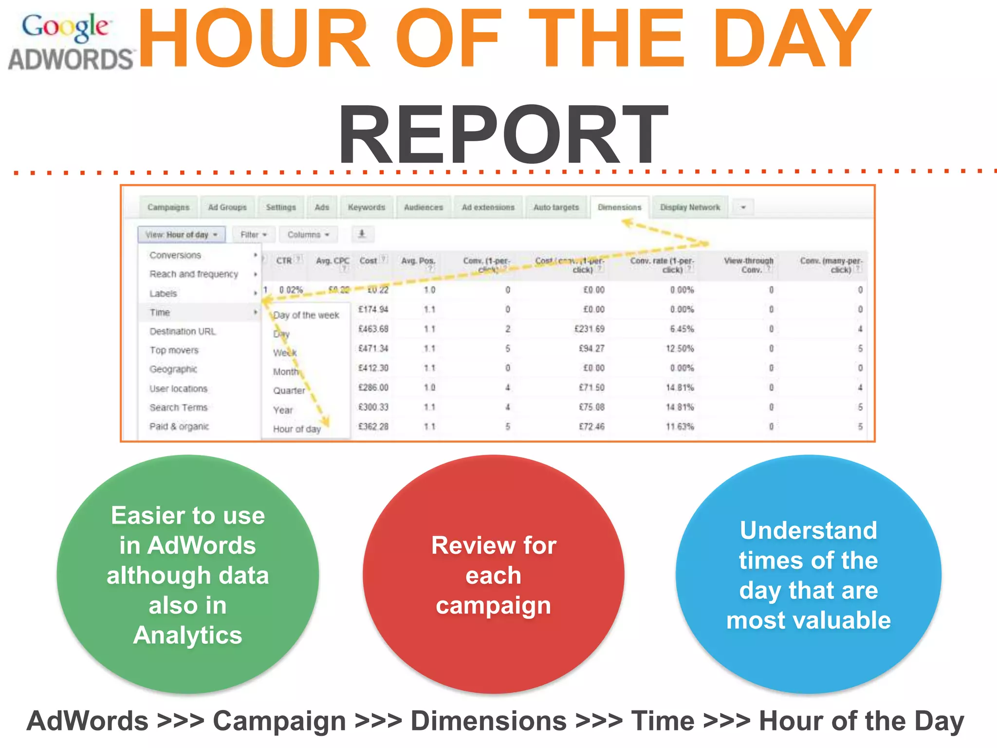 HOUR OF THE DAY
REPORT

Easier to use
in AdWords
although data
also in
Analytics

Review for
each
campaign

Understand
times of the
day that are
most valuable

AdWords >>> Campaign >>> Dimensions >>> Time >>> Hour of the Day

 