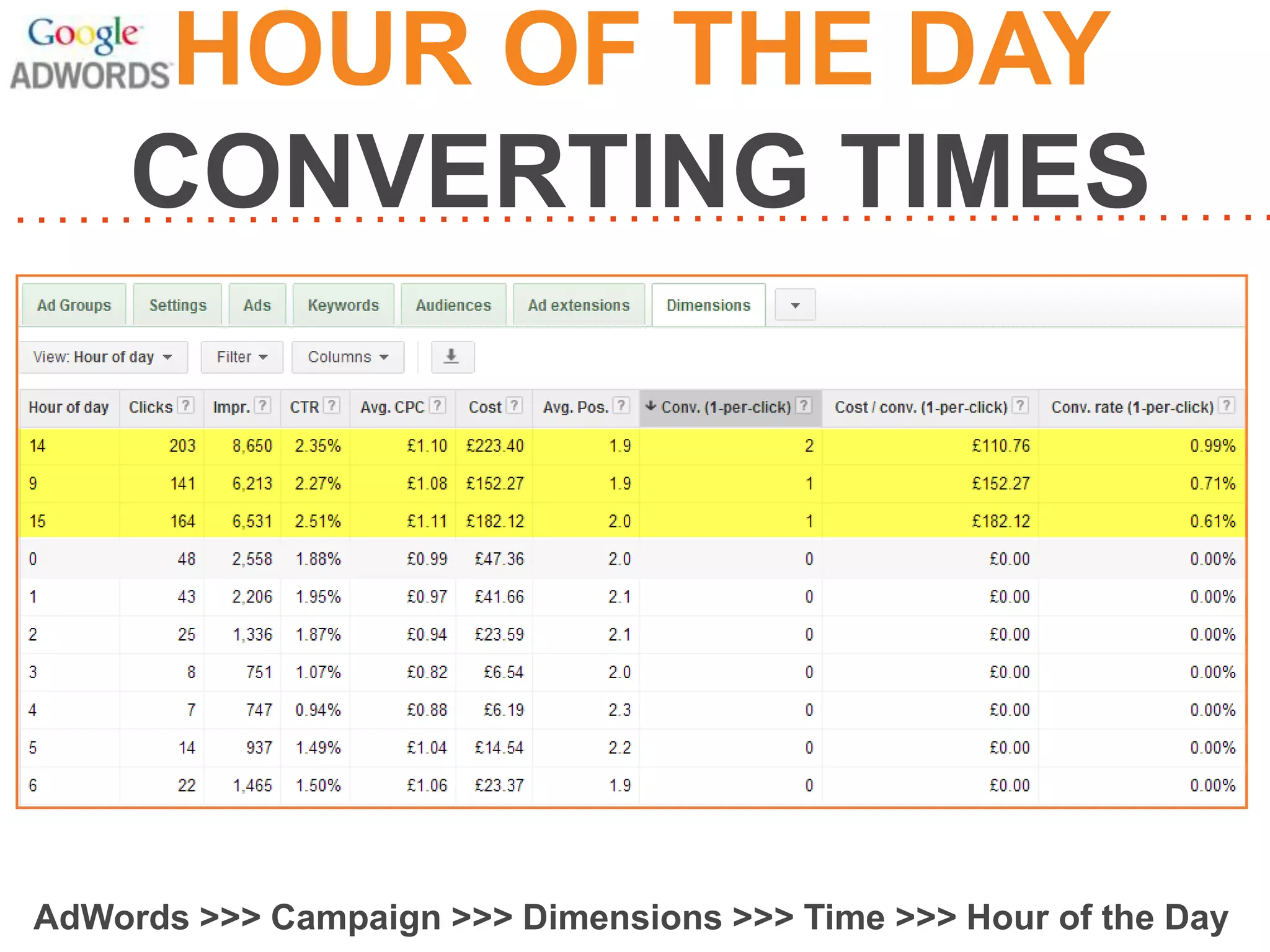 HOUR OF THE DAY
CONVERTING TIMES

AdWords >>> Campaign >>> Dimensions >>> Time >>> Hour of the Day

 