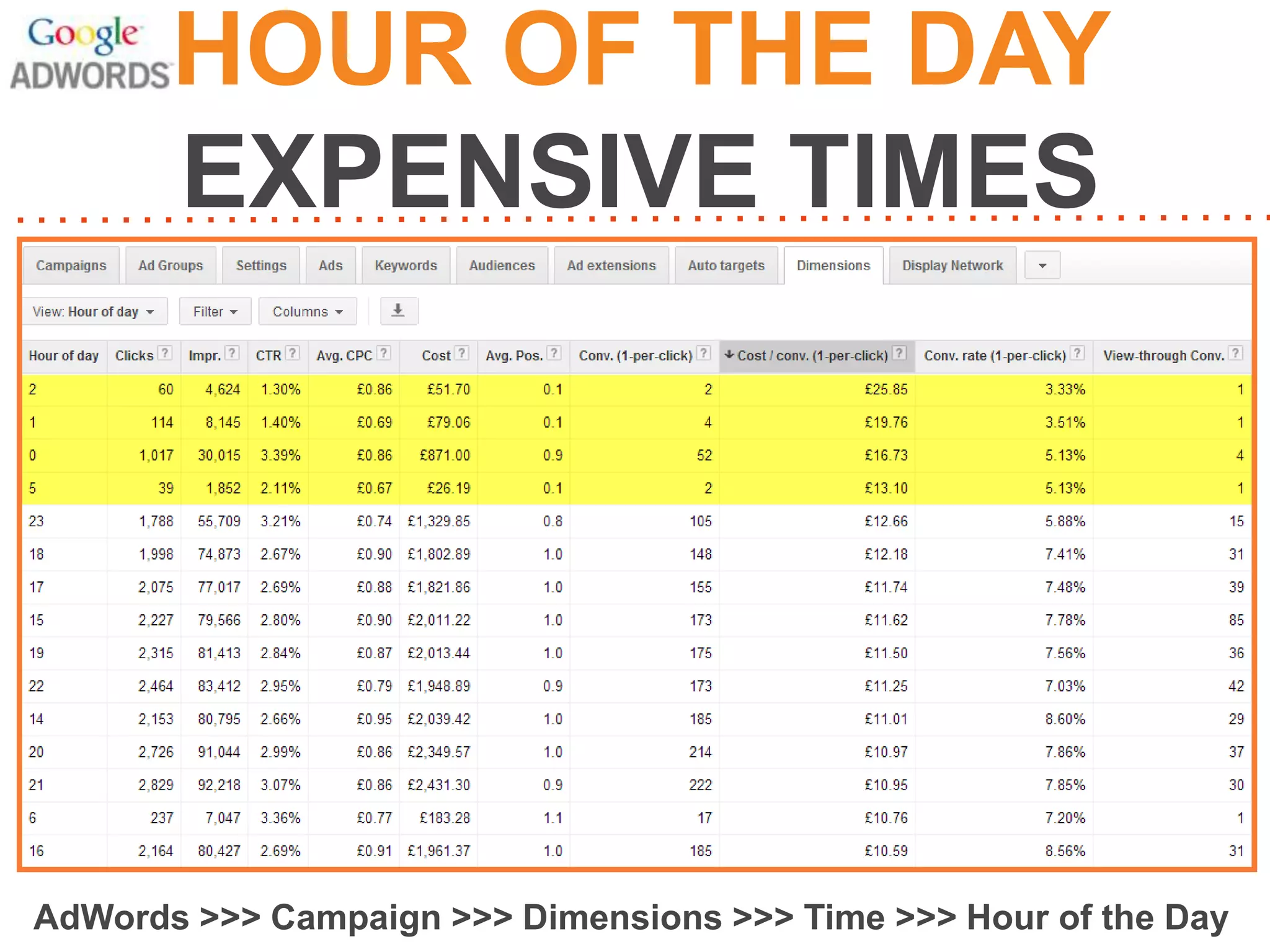 HOUR OF THE DAY
EXPENSIVE TIMES

AdWords >>> Campaign >>> Dimensions >>> Time >>> Hour of the Day

 