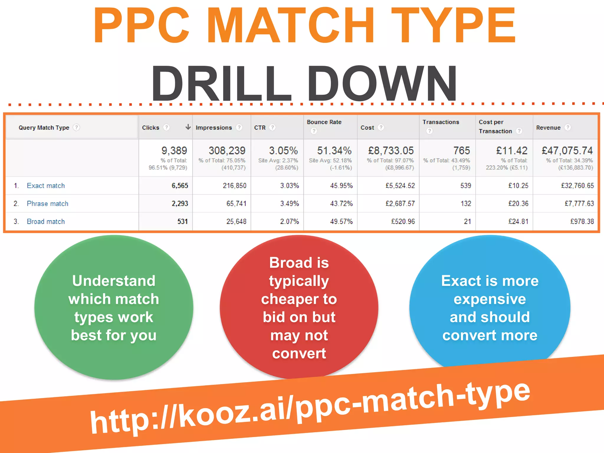 PPC MATCH TYPE
DRILL DOWN

Understand
which match
types work
best for you

Broad is
typically
cheaper to
bid on but
may not
convert

Exact is more
expensive
and should
convert more

 