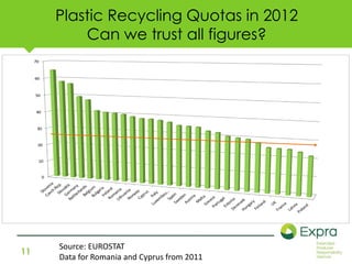 11 
Plastic Recycling Quotas in 2012 
Can we trust all figures? 
70 
60 
50 
30 
20 
10 
0 
40 
Source: EUROSTAT 
Data for Romania and Cyprus from 2011 
 