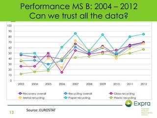 100 
90 
80 
70 
60 
50 
40 
30 
20 
10 
13 
Performance MS B: 2004 – 2012 
Can we trust all the data? 
0 
2003 2004 2005 2006 2007 2008 2009 2010 2011 2012 
Recovery overall Recycling overall Glass recycling 
Metal recycling Paper recycling Plastic recycling 
Source: EUROSTAT 
 
