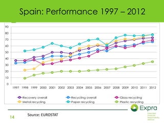 14 
Spain: Performance 1997 – 2012 
90 
80 
70 
60 
50 
40 
30 
20 
10 
0 
1997 1998 1999 2000 2001 2002 2003 2004 2005 2006 2007 2008 2009 2010 2011 2012 
Recovery overall Recycling overall Glass recycling 
Metal recycling Paper recycling Plastic recycling 
Source: EUROSTAT 
 