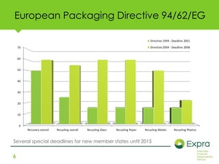 European Packaging Directive 94/62/EG 
6 
70 
60 
50 
40 
30 
20 
10 
0 
Directive 1994 - Deadline 2001 
Directive 2004 - Deadline 2008 
Recovery overall Recycling overall Recycling Glass Recycling Paper Recycling Metals Recycling Plastics 
Several special deadlines for new member states until 2015 
 