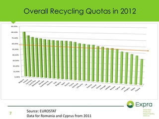 90,00% 
80,00% 
70,00% 
7 
Overall Recycling Quotas in 2012 
60,00% 
50,00% 
40,00% 
30,00% 
20,00% 
10,00% 
0,00% 
Source: EUROSTAT 
Data for Romania and Cyprus from 2011 
 