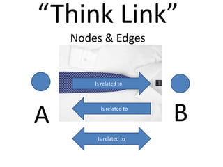 “Think Link”
Nodes & Edges
Is related to
A BIs related to
Is related to
 