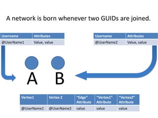 Vertex1 Vertex 2 “Edge”
Attribute
“Vertex1”
Attribute
“Vertex2”
Attribute
@UserName1 @UserName2 value value value
A network is born whenever two GUIDs are joined.
Username Attributes
@UserName1 Value, value
Username Attributes
@UserName2 Value, value
A B
 