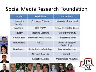 Social Media Research Foundation
People Disciplines Institutions
University
Faculty
Computer Science University of Maryland
Students HCI, CSCW Oxford Internet Institute
Industry Machine Learning Stanford University
Independent Information Visualization Microsoft Research
Researchers UI/UX Illinois Institute of
Technology
Developers Social Science/Sociology Connected Action
Network Analysis Cornell
Collective Action Morningside Analytics
 