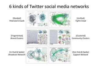 [Divided]
Polarized Crowds
[Unified]
Tight Crowd
[Fragmented]
Brand Clusters
[Clustered]
Community Clusters
[In-Hub & Spoke]
Broadcast Network
[Out-Hub & Spoke]
Support Network
6 kinds of Twitter social media networks
 