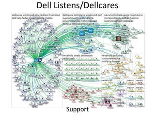 Dell Listens/Dellcares
Support
 