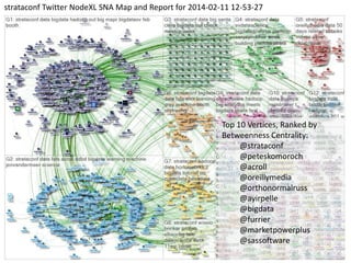 strataconf Twitter NodeXL SNA Map and Report for 2014-02-11 12-53-27
Top 10 Vertices, Ranked by
Betweenness Centrality:
@strataconf
@peteskomoroch
@acroll
@oreillymedia
@orthonormalruss
@ayirpelle
@bigdata
@furrier
@marketpowerplus
@sassoftware
 