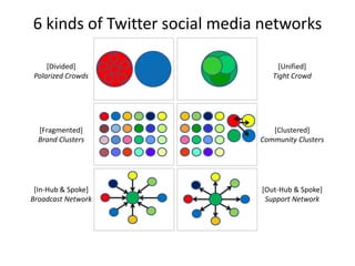 [Divided]
Polarized Crowds
[Unified]
Tight Crowd
[Fragmented]
Brand Clusters
[Clustered]
Community Clusters
[In-Hub & Spoke]
Broadcast Network
[Out-Hub & Spoke]
Support Network
6 kinds of Twitter social media networks
 