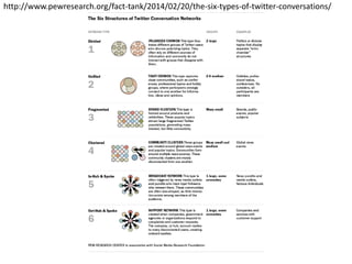 http://www.pewresearch.org/fact-tank/2014/02/20/the-six-types-of-twitter-conversations/
 