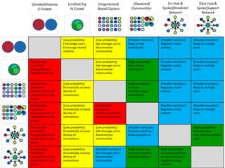 [Divided]Polarize
d Crowds
[Unified]Tig
ht Crowd
[Fragmented]
Brand Clusters
[Clustered]
Communities
[In-Hub &
Spoke]Broadcast
Network
[Out-Hub &
Spoke]Support
Network
[Low probability]
Find bridge users.
Encourage shared
material.
[Low probability]
Get message out to
disconnected
communities.
[Possible transition]
Draw in new
participants.
[Possible transition]
Regularly create
content.
[Possible transition]
Reply to multiple
users.
[Undesirable
transition]
Remove bridges,
highlight divisions.
[Low probability]
Get message out to
disconnected
communities.
[High probability]
Draw in new
participants.
[Possible transition]
Regularly create
content.
[Possible transition]
Reply to multiple
users.
[Undesirable
transition]
Increase density of
connections in two
groups.
[Low probability]
Dramatically increase
density of
connections.
[High probability]
Increase
retention, build
connections.
[Possible transition]
Regularly create
content.
[Possible transition]
Reply to multiple
users.
[Undesirable
transition]
Increase density of
connections in two
groups.
[Low probability]
Dramatically increase
density of
connections.
[Undesirable
transition]
Increase population,
reduce connections.
[Possible transition]
Regularly create
content.
[Possible transition]
Reply to multiple
users.
[Undesirable
transition]
Increase density of
connections in two
groups.
[Low probability]
Dramatically increase
density of
connections.
[Low probability]
Get message out to
disconnected
communities.
[Possible transition]
Increase retention,
build connections.
[High probability]
Increase reply
rate, reply to multiple
users.
[Undesirable
transition]
Increase density of
connections in two
groups.
[Low probability]
Dramatically increase
density of
connections.
[Possible transition]
Get message out to
disconnected
communities.
[High probability]
Increase retention,
build connections.
[High probability]
Increase publication
of new content and
regularly create
content.
 