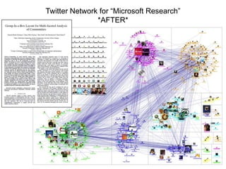 Twitter Network for “Microsoft Research”
*AFTER*
 