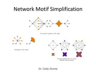 Network Motif Simplification
D-connector (glyph on the right)
D-clique (glyphs for 4, 5, and 6
member cliques below)
Dr. Cody Dunne
Fan(glyph on the right)
 